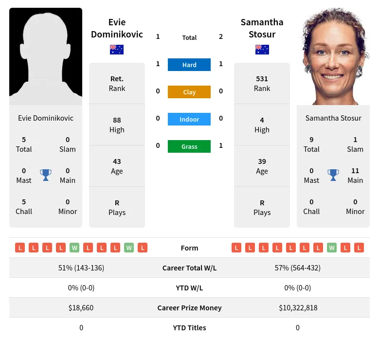 Stosur Dominikovic H2h Summary Stats 29th March 2024