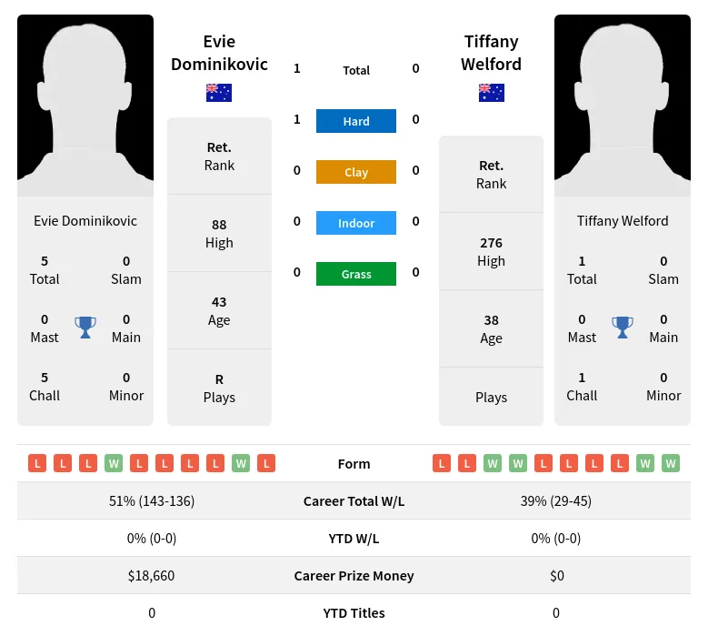 Dominikovic Welford H2h Summary Stats 28th June 2024