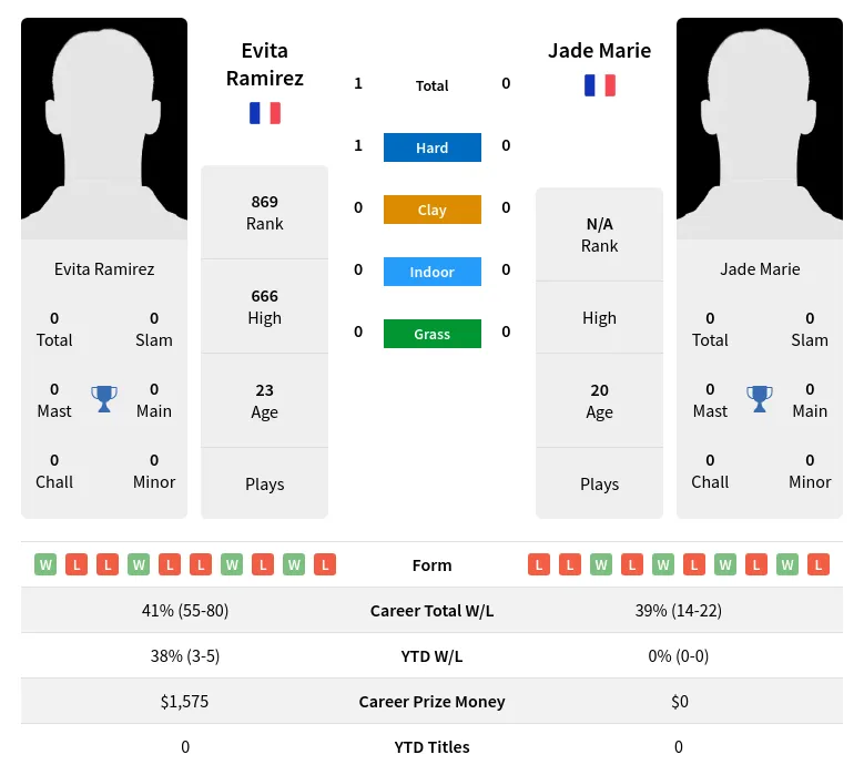 Ramirez Marie H2h Summary Stats 24th April 2024