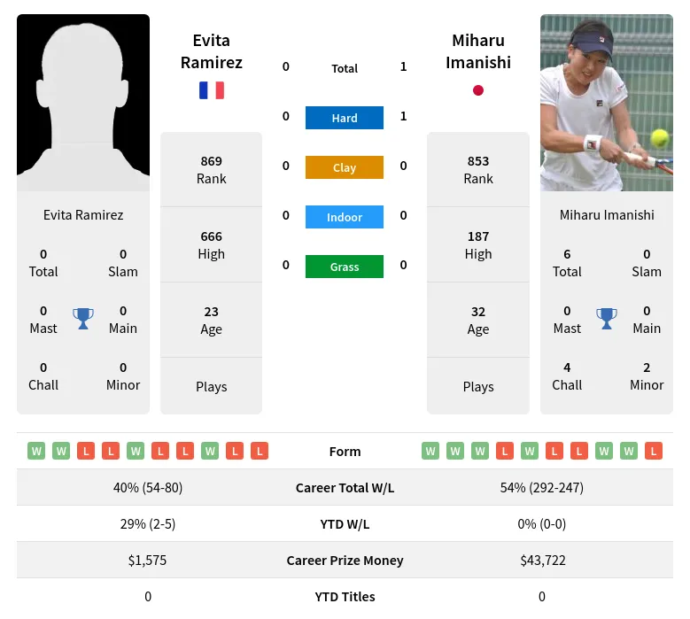 Ramirez Imanishi H2h Summary Stats 20th April 2024