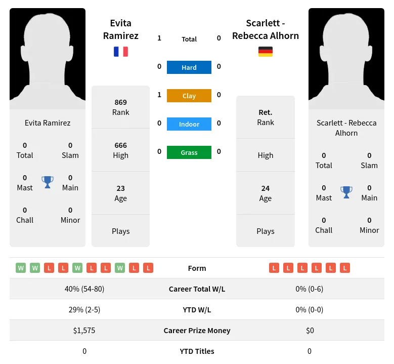 Ramirez Alhorn H2h Summary Stats 19th April 2024