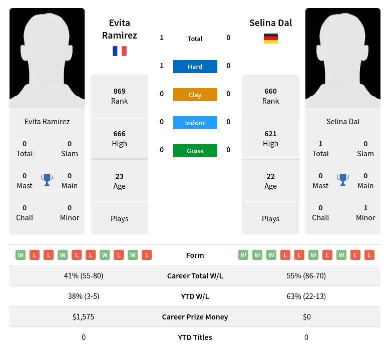 Dal Ramirez H2h Summary Stats 18th April 2024