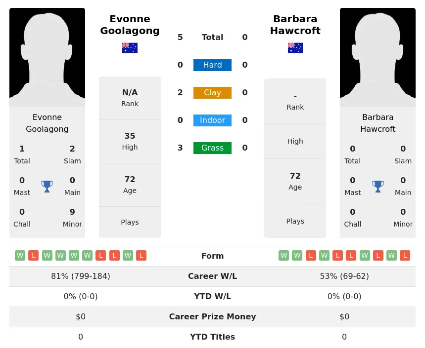 Goolagong Hawcroft H2h Summary Stats 3rd July 2024