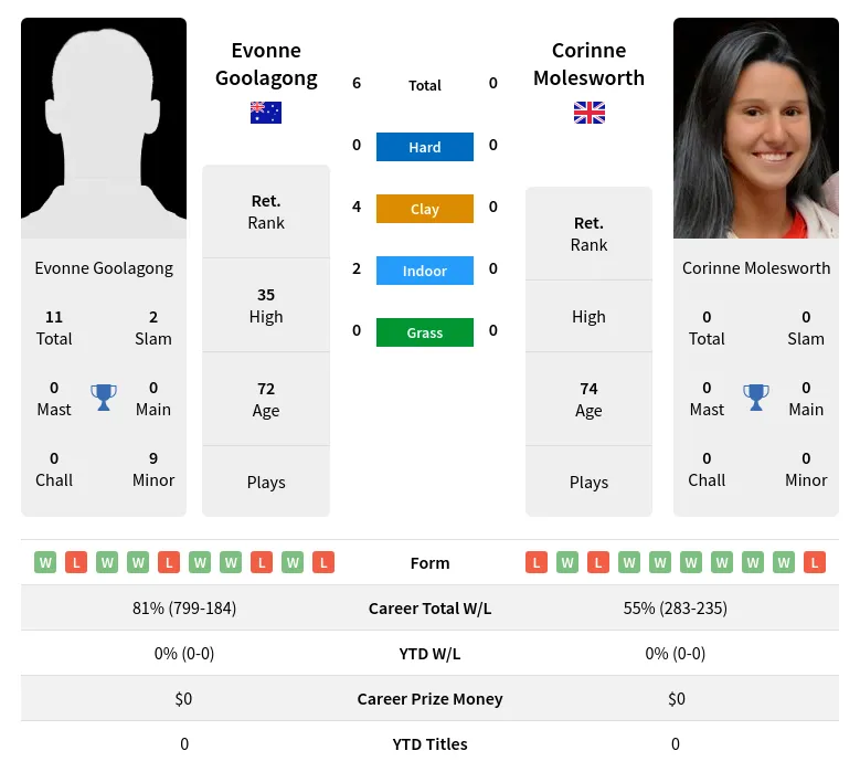 Goolagong Molesworth H2h Summary Stats 3rd July 2024