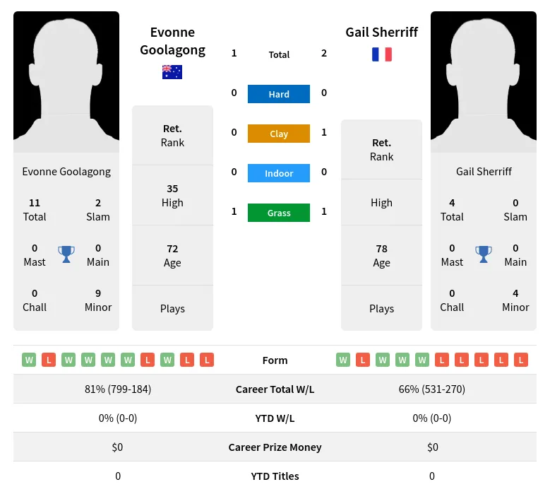 Sherriff Goolagong H2h Summary Stats 3rd July 2024