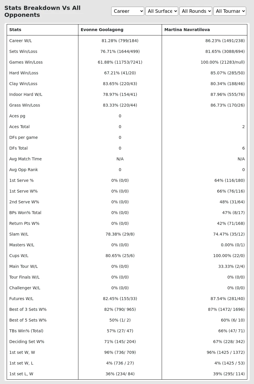 Evonne Goolagong Martina Navratilova Prediction Stats 