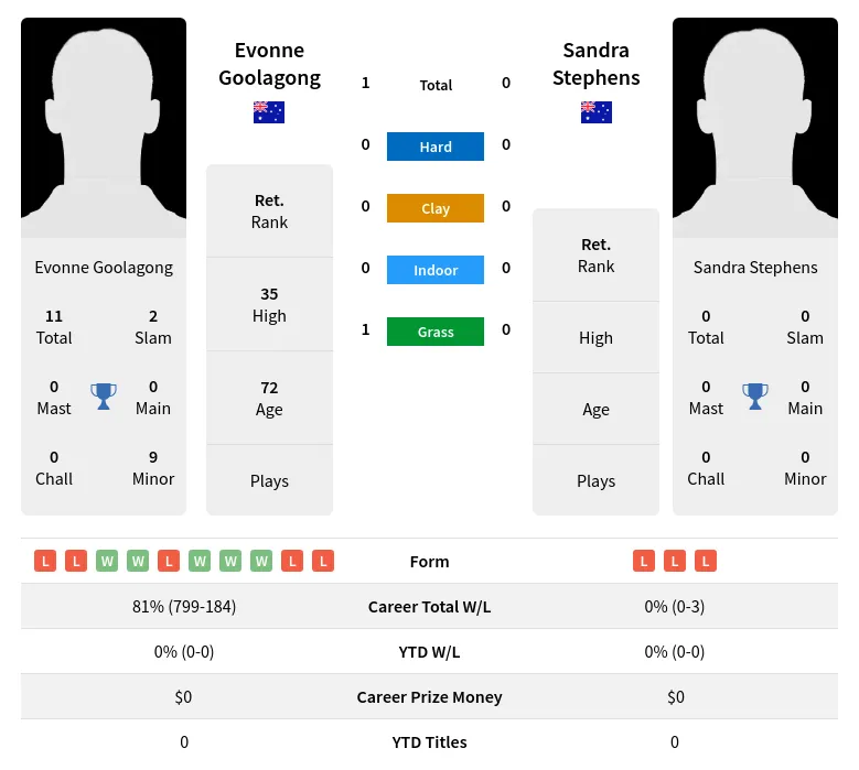 Goolagong Stephens H2h Summary Stats 3rd July 2024