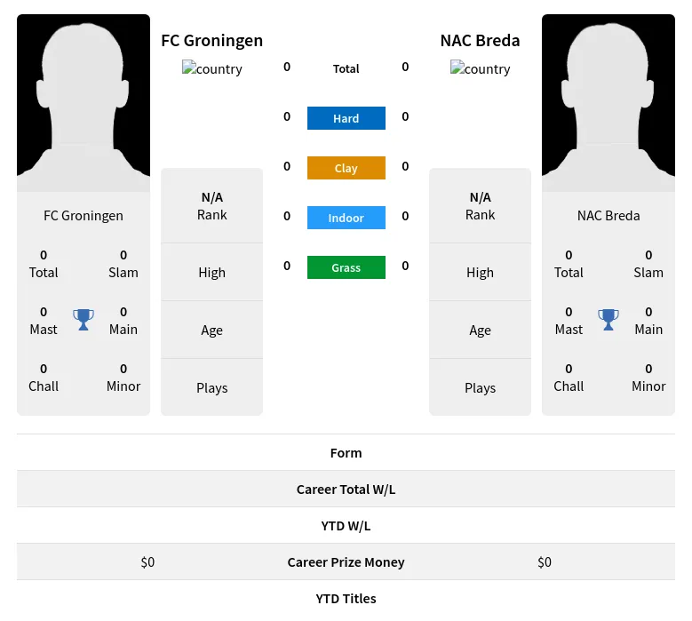 Groningen Breda H2h Summary Stats 19th April 2024