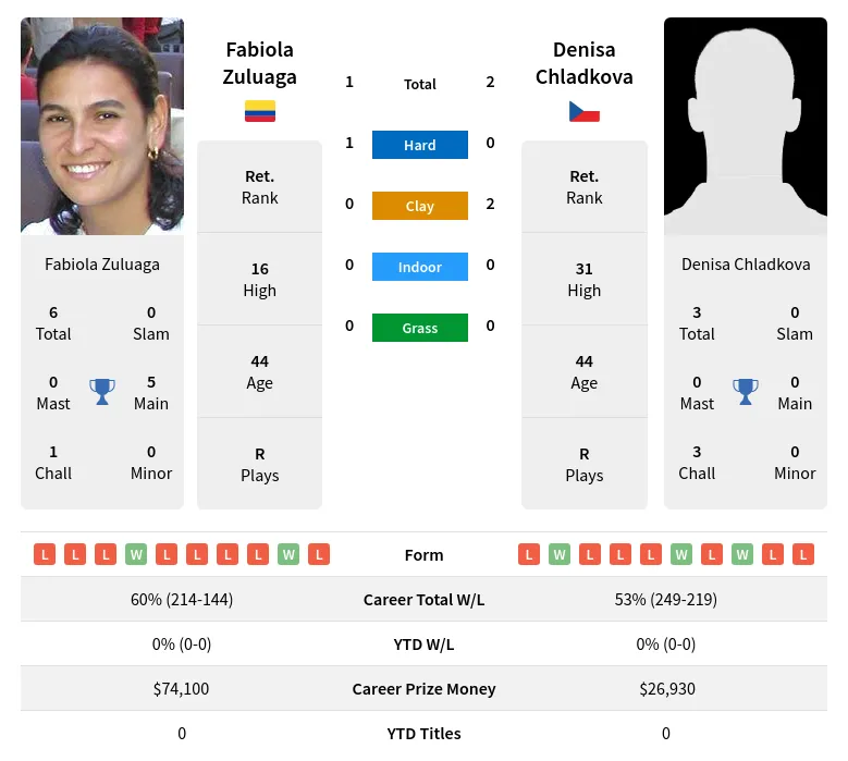 Chladkova Zuluaga H2h Summary Stats 8th May 2024