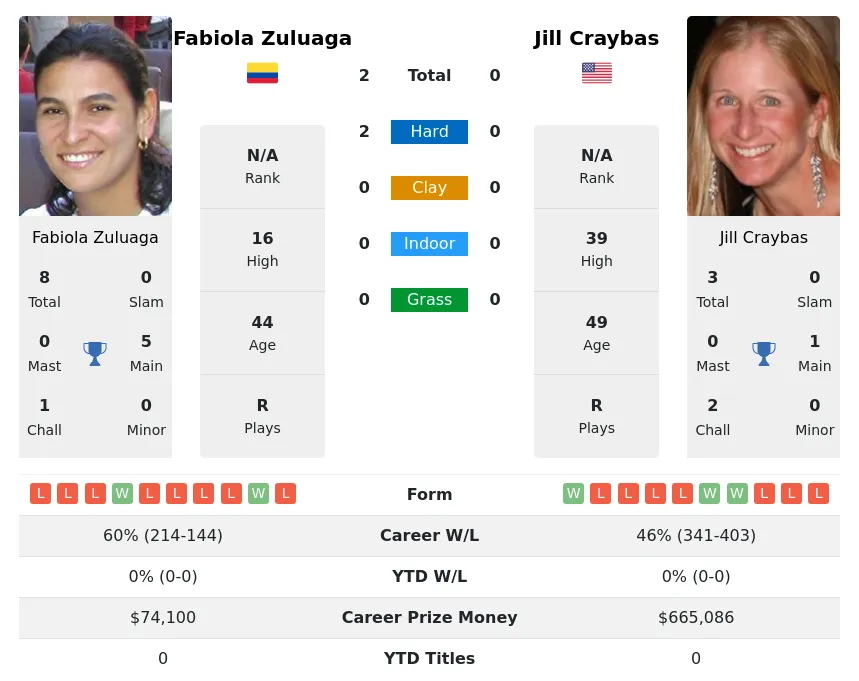 Zuluaga Craybas H2h Summary Stats 4th May 2024