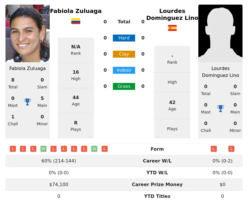 Dominguez-Lino Zuluaga H2h Summary Stats 30th June 2024