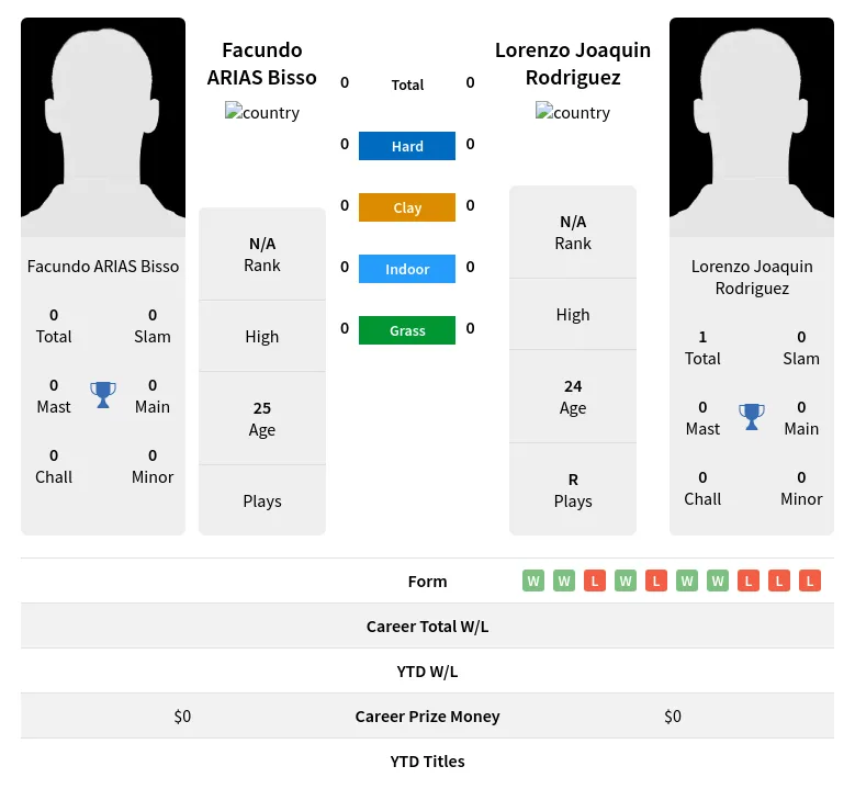 Bisso Rodriguez H2h Summary Stats 19th April 2024