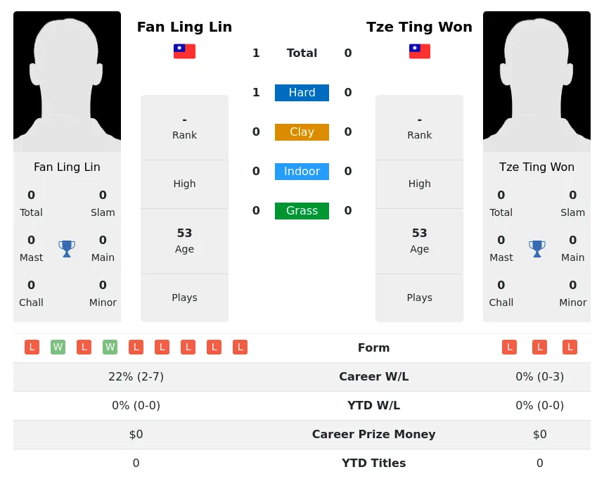 Lin Won H2h Summary Stats 3rd July 2024