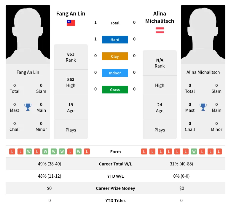 Lin Michalitsch H2h Summary Stats 19th April 2024