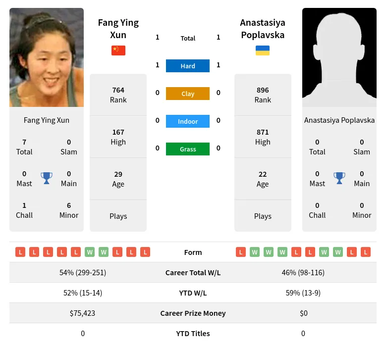 Xun Poplavska H2h Summary Stats 19th April 2024