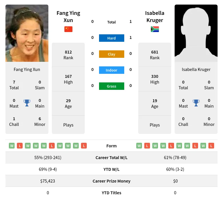 Kruger Xun H2h Summary Stats 28th March 2024