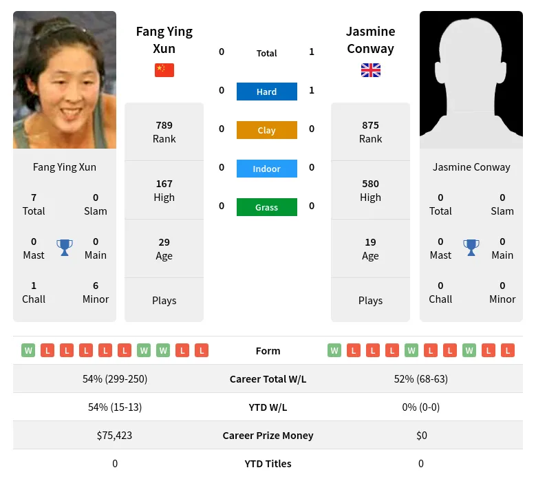 Xun Conway H2h Summary Stats 24th April 2024