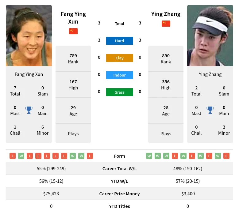 Xun Zhang H2h Summary Stats 28th March 2024