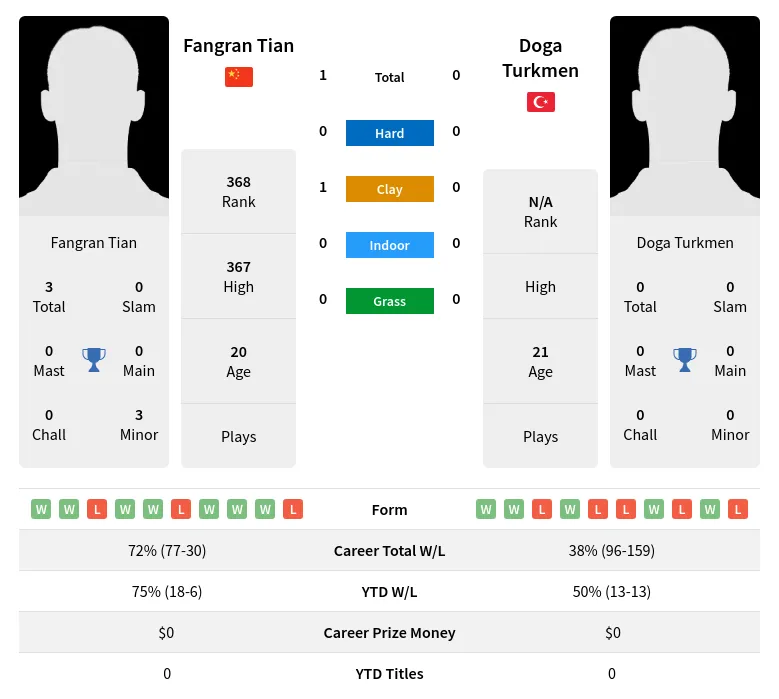 Turkmen Tian H2h Summary Stats 17th April 2024