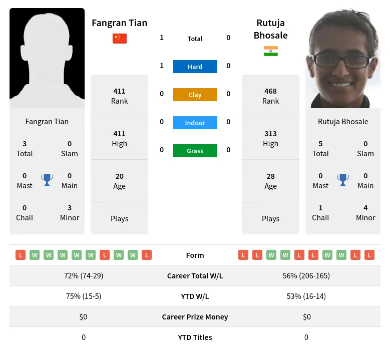 Tian Bhosale H2h Summary Stats 30th June 2024