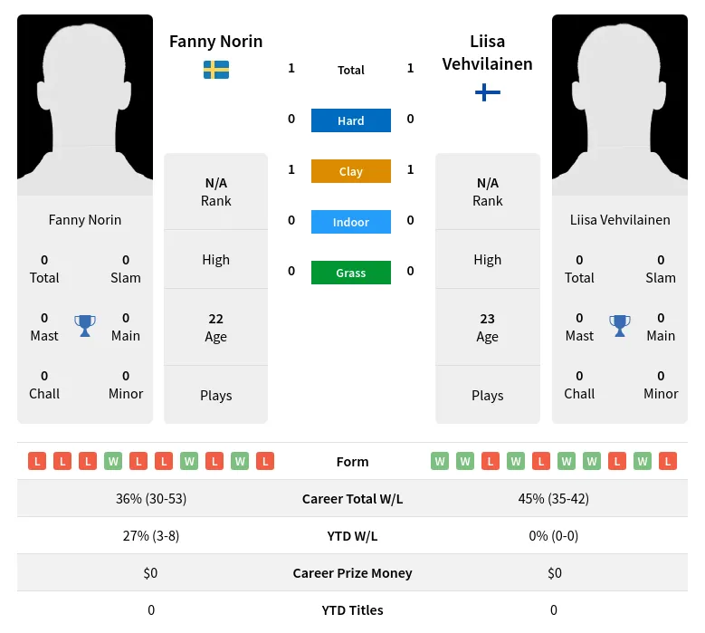 Norin Vehvilainen H2h Summary Stats 19th April 2024