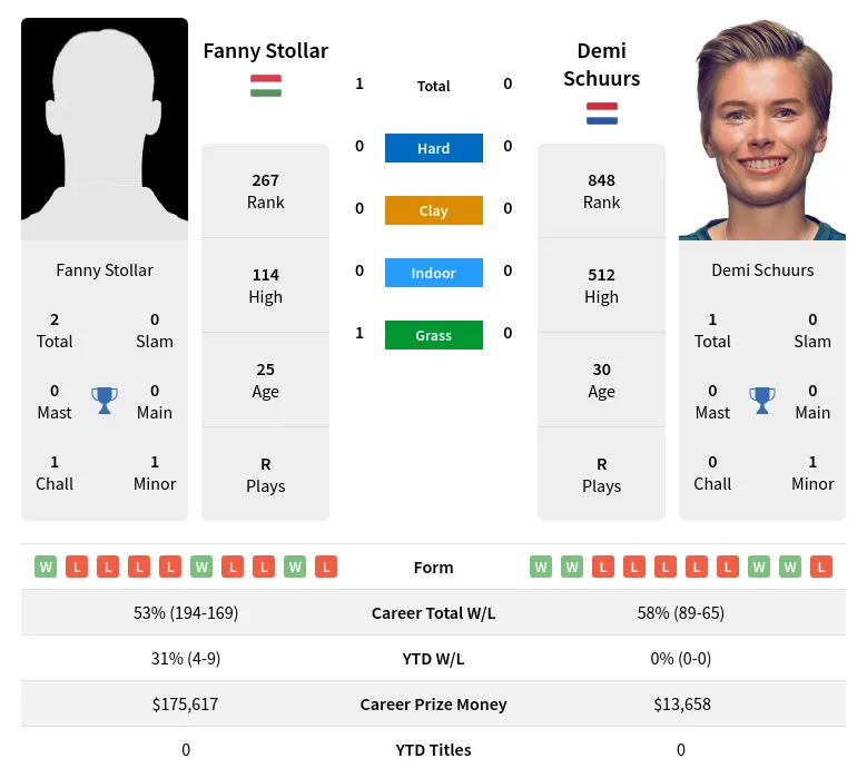 Schuurs Stollar H2h Summary Stats 28th March 2024
