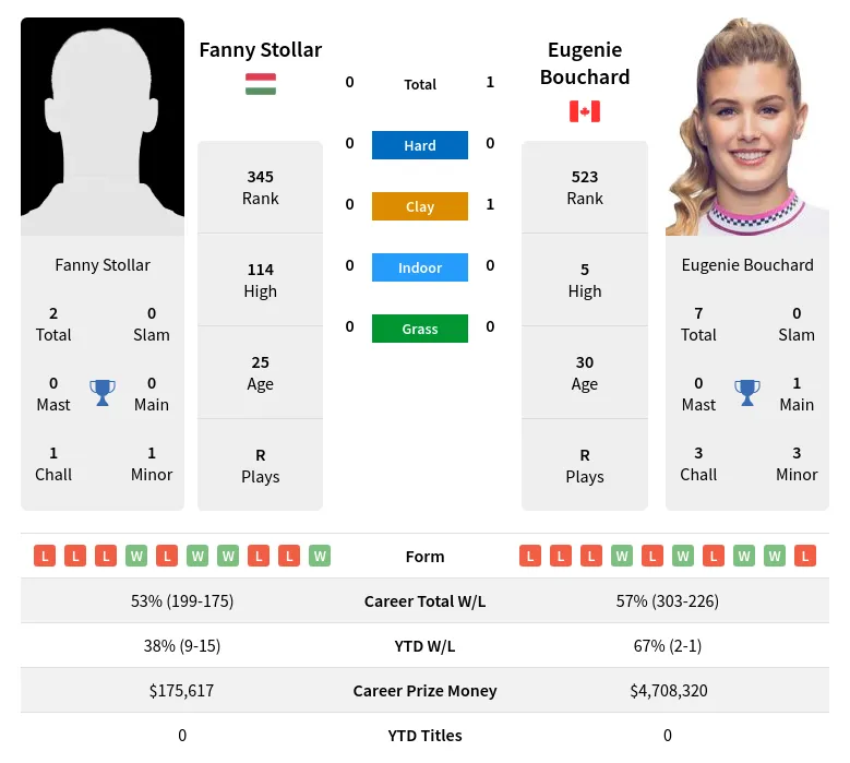 Bouchard Stollar H2h Summary Stats 4th July 2024