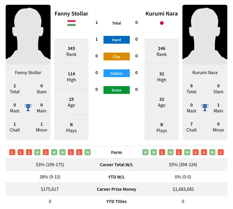 Stollar Nara H2h Summary Stats 18th April 2024