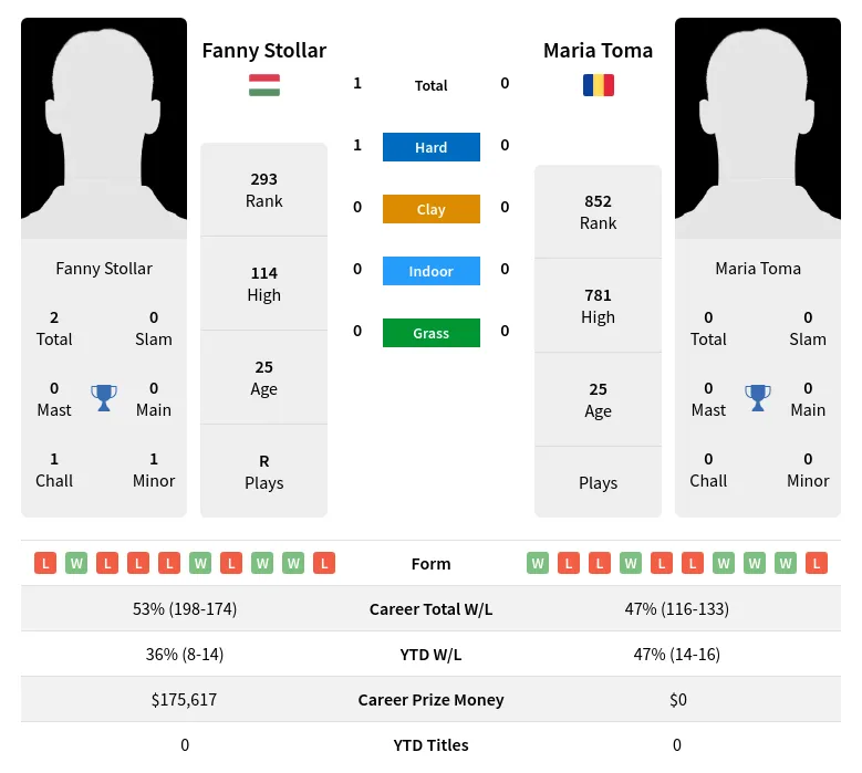 Stollar Toma H2h Summary Stats 24th April 2024