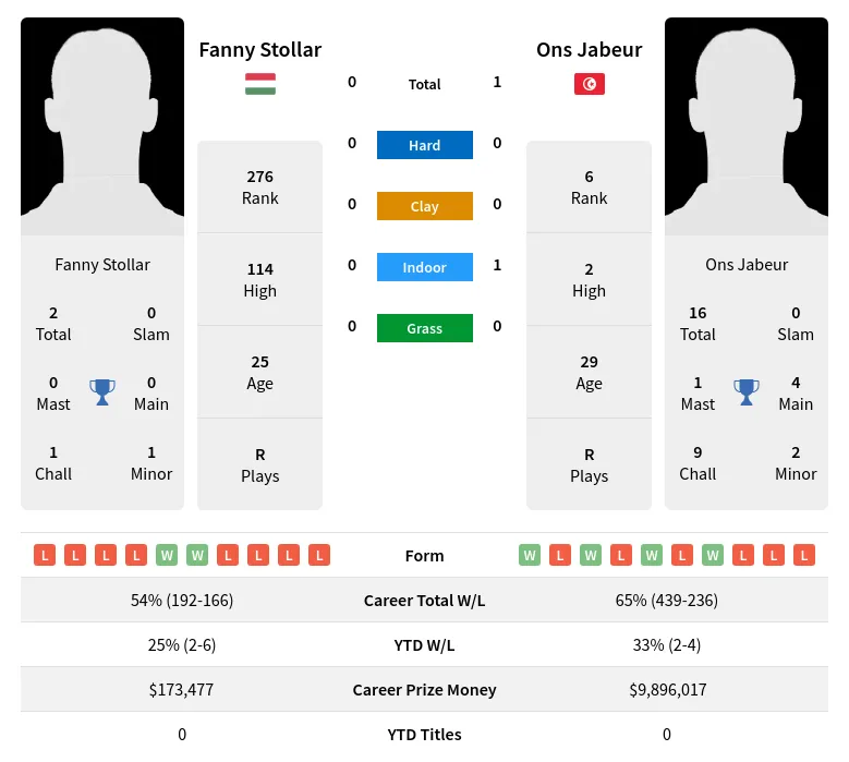 Stollar Jabeur H2h Summary Stats 16th April 2024