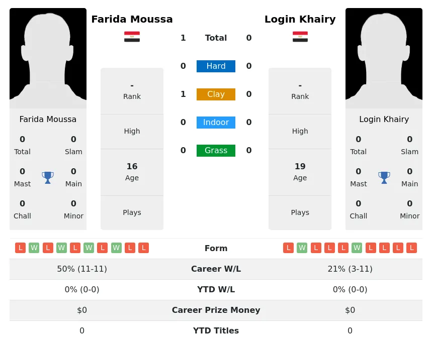 Moussa Khairy H2h Summary Stats 17th April 2024