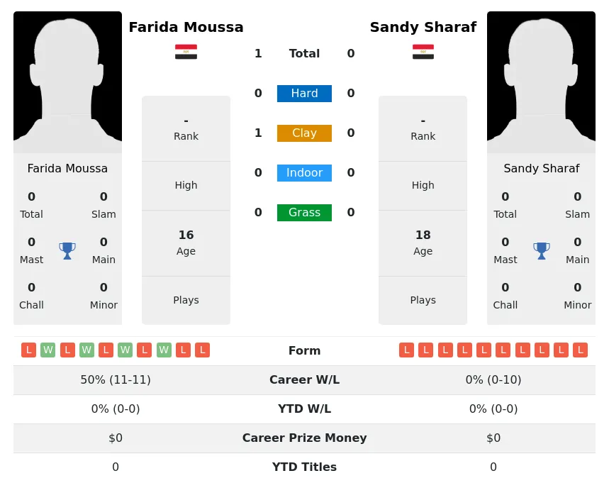 Moussa Sharaf H2h Summary Stats 20th April 2024