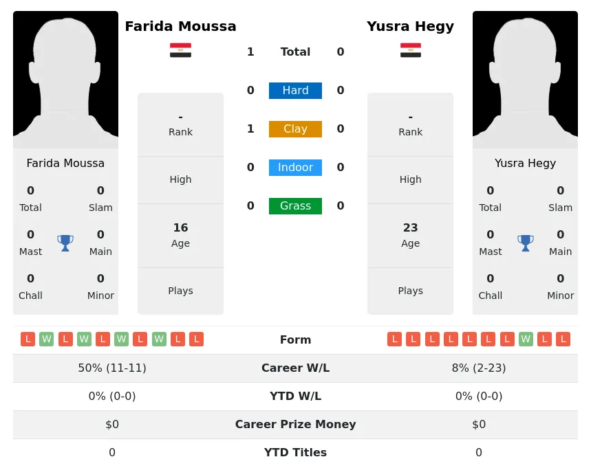 Moussa Hegy H2h Summary Stats 19th April 2024
