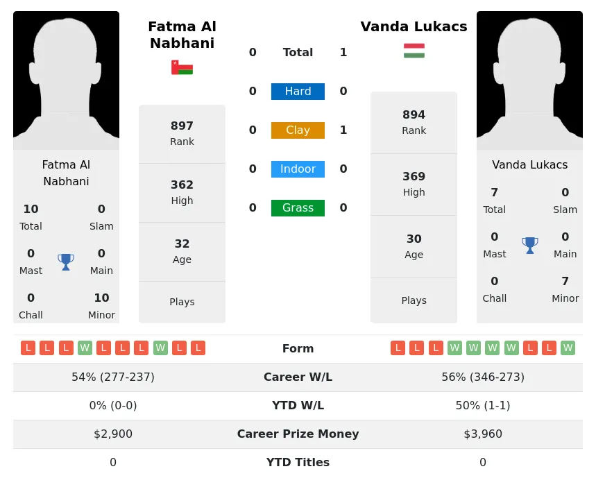 Lukacs Nabhani H2h Summary Stats 19th April 2024