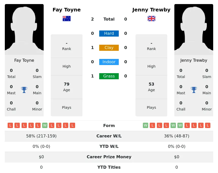 Toyne Trewby H2h Summary Stats 2nd July 2024