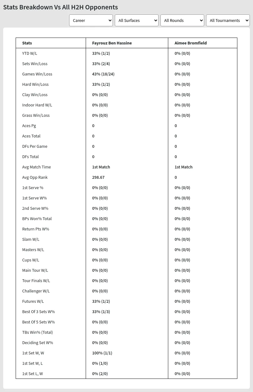 Fayrouz Ben Hassine Aimee Bromfield Prediction Stats 