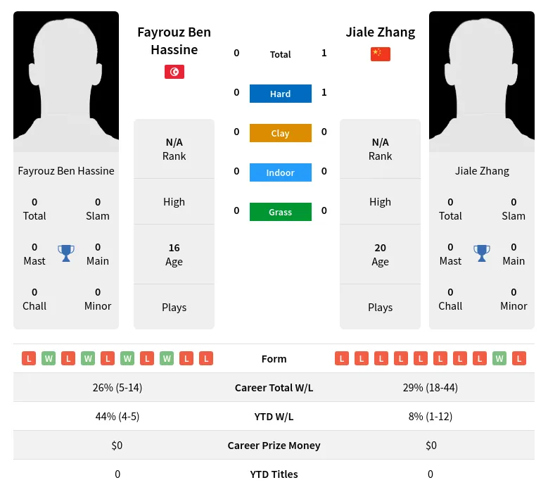 Zhang Hassine H2h Summary Stats 24th April 2024