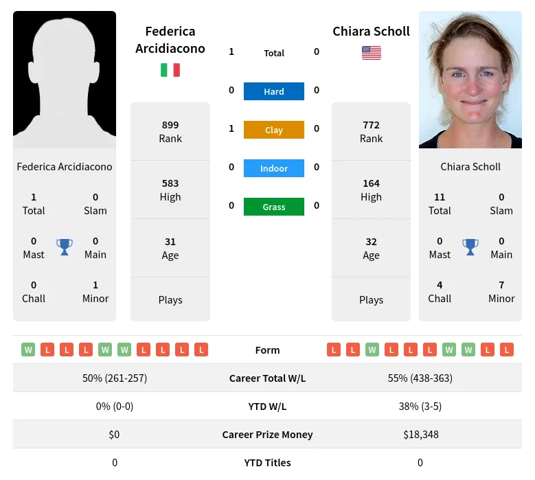 Arcidiacono Scholl H2h Summary Stats 23rd April 2024