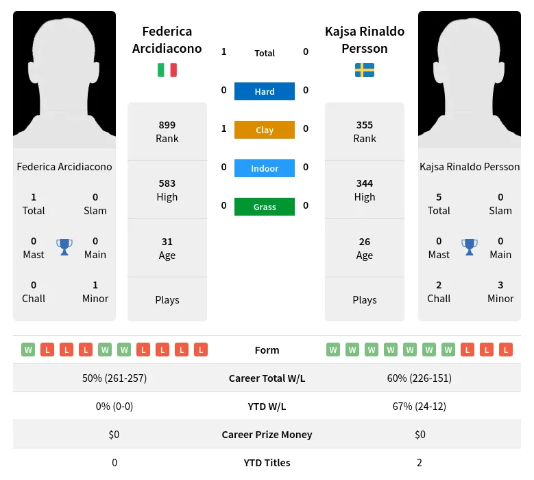 Arcidiacono Persson H2h Summary Stats 19th April 2024