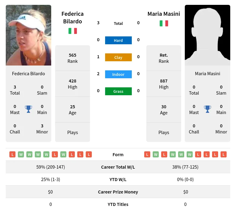 Masini Bilardo H2h Summary Stats 19th April 2024