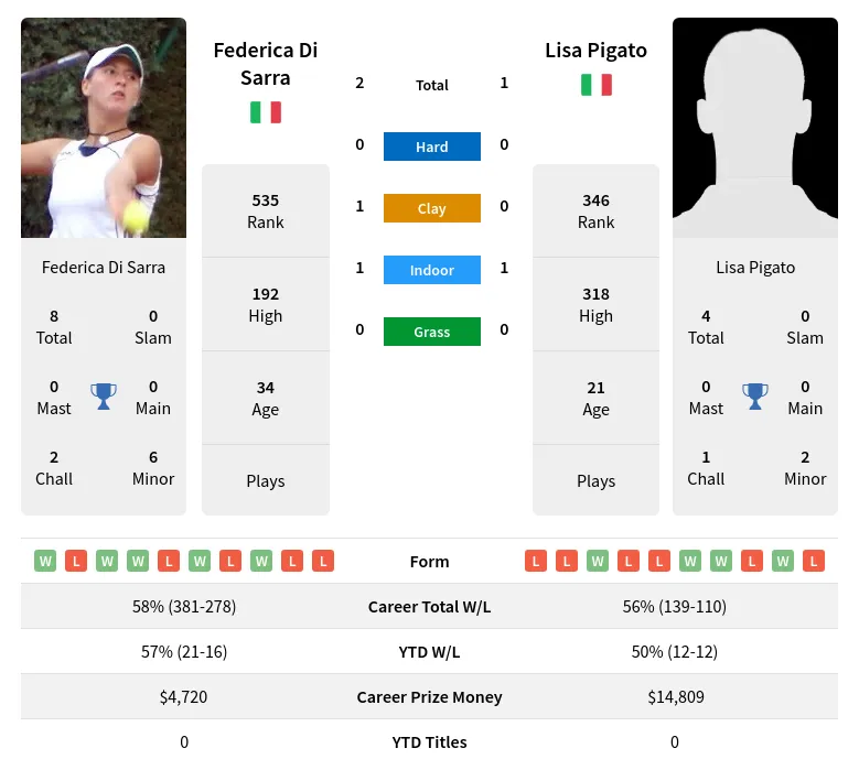 Sarra Pigato H2h Summary Stats 19th April 2024