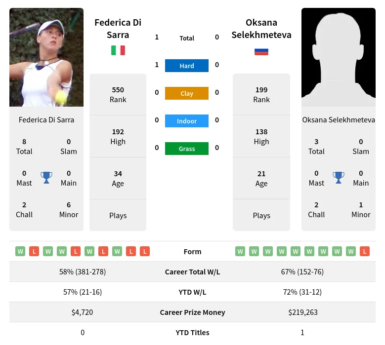 Selekhmeteva Sarra H2h Summary Stats 23rd April 2024