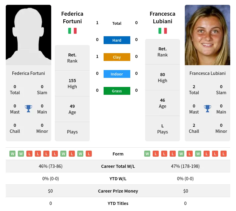 Fortuni Lubiani H2h Summary Stats 26th June 2024