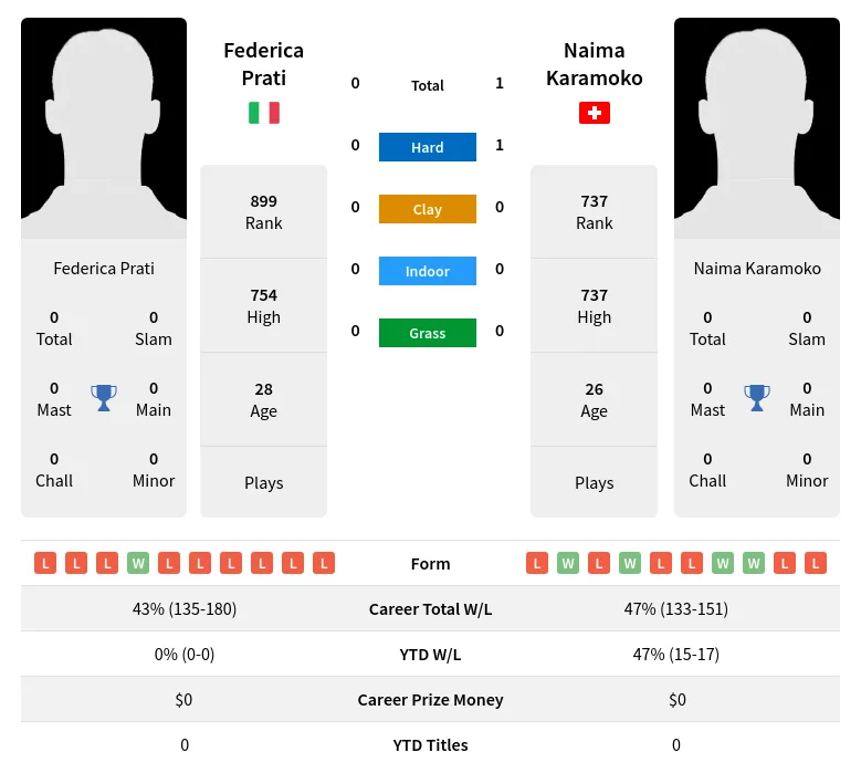 Karamoko Prati H2h Summary Stats 12th June 2024