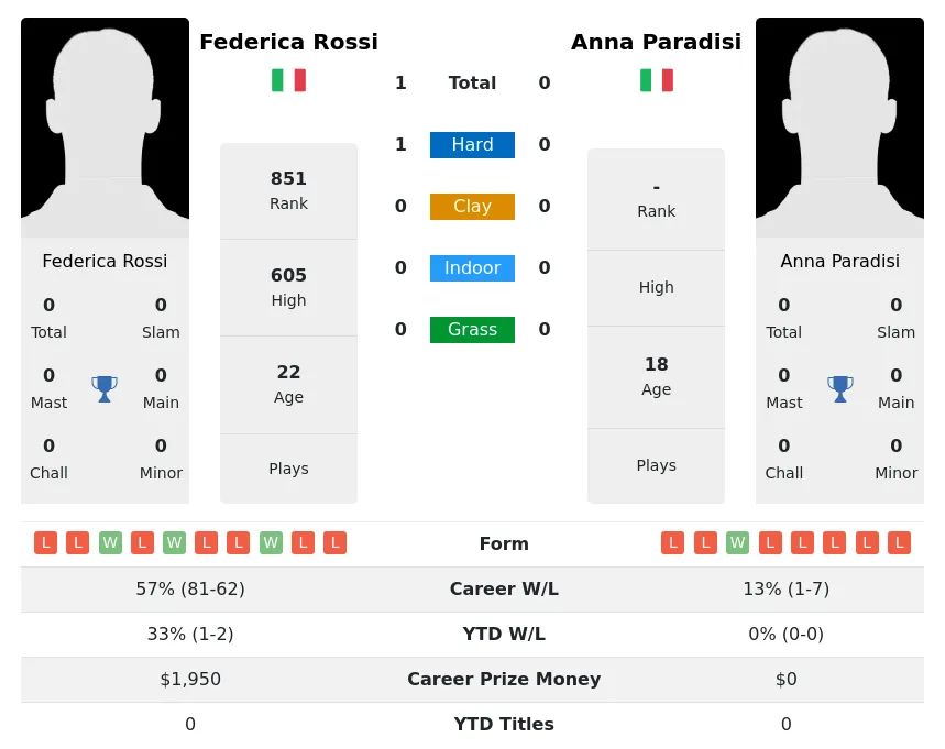 Rossi Paradisi H2h Summary Stats 17th April 2024