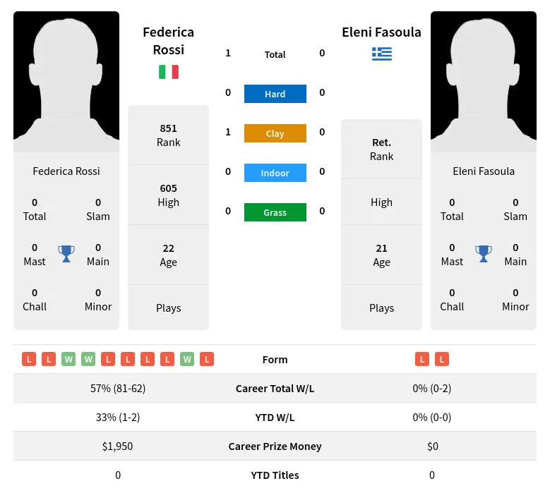 Rossi Fasoula H2h Summary Stats 29th March 2024
