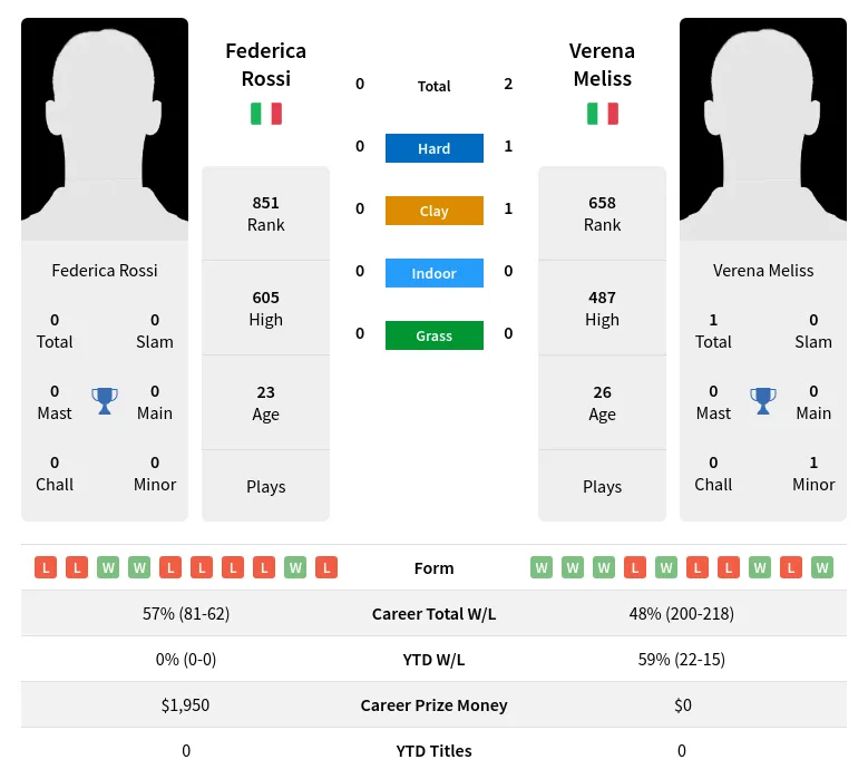 Meliss Rossi H2h Summary Stats 24th April 2024
