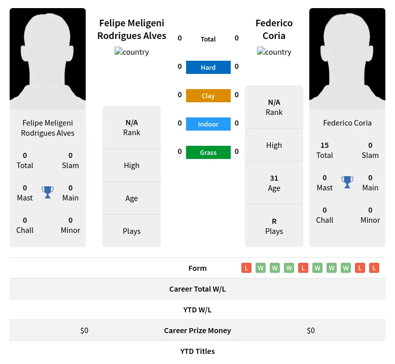 Alves Coria H2h Summary Stats 19th April 2024