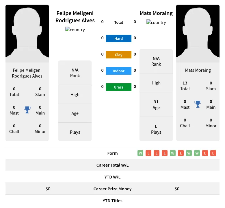 Alves Moraing H2h Summary Stats 19th April 2024