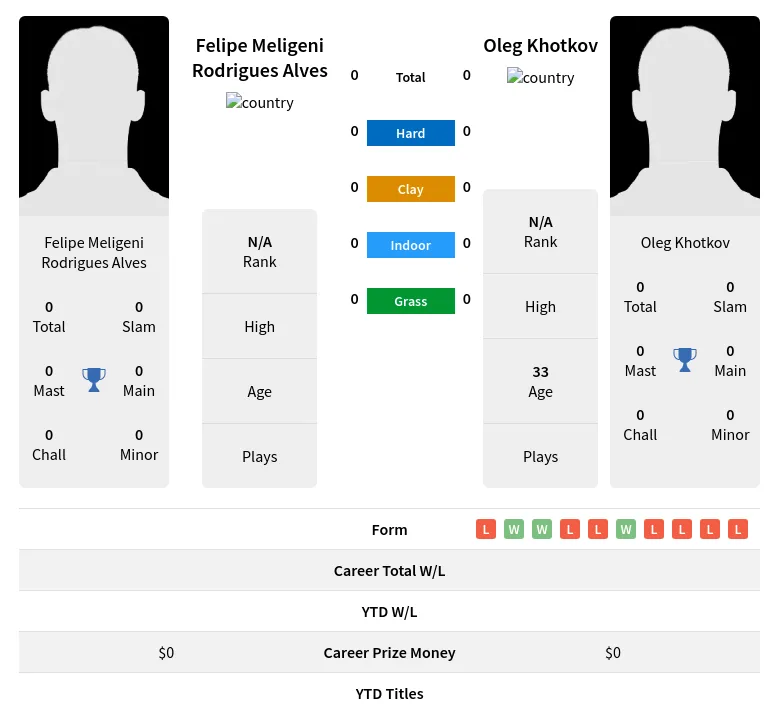 Alves Khotkov H2h Summary Stats 19th April 2024